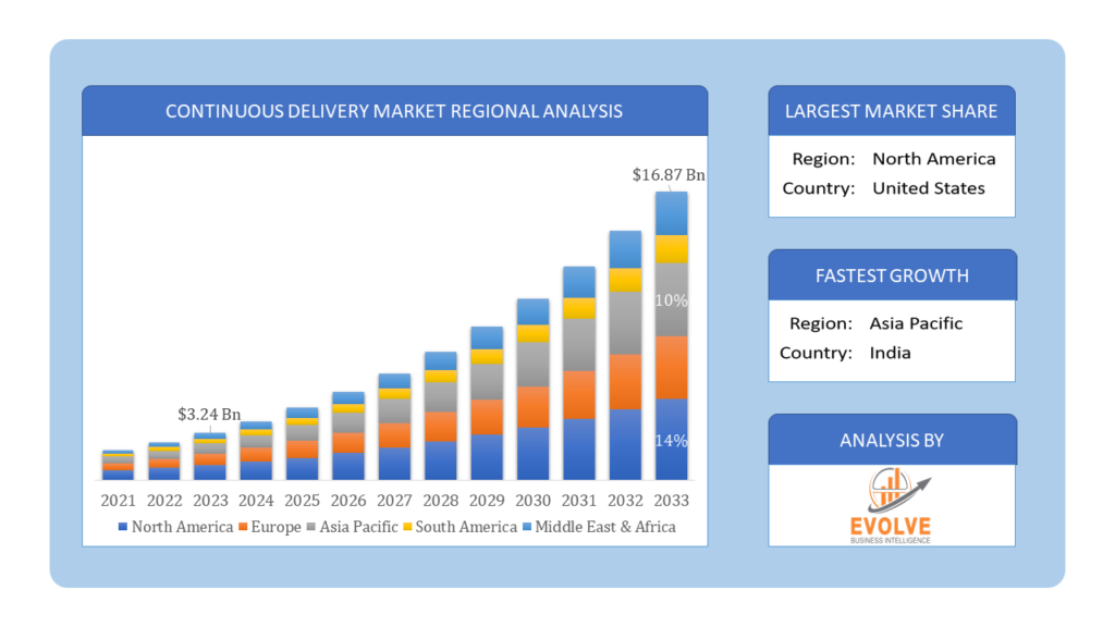 Global Continuous Delivery Market Regional Analysis