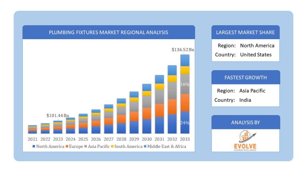 Global Plumbing fixtures market Regional Analysis