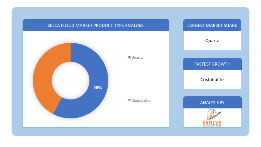 Silica flour Market Product Type Analysis