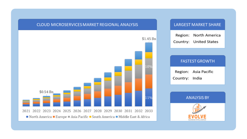 Global Cloud Microservices Market Regional Analysis