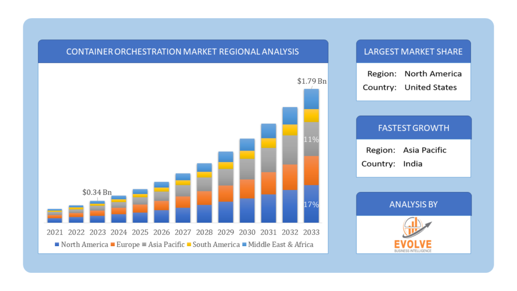 Global Container orchestration market Regional Analysis