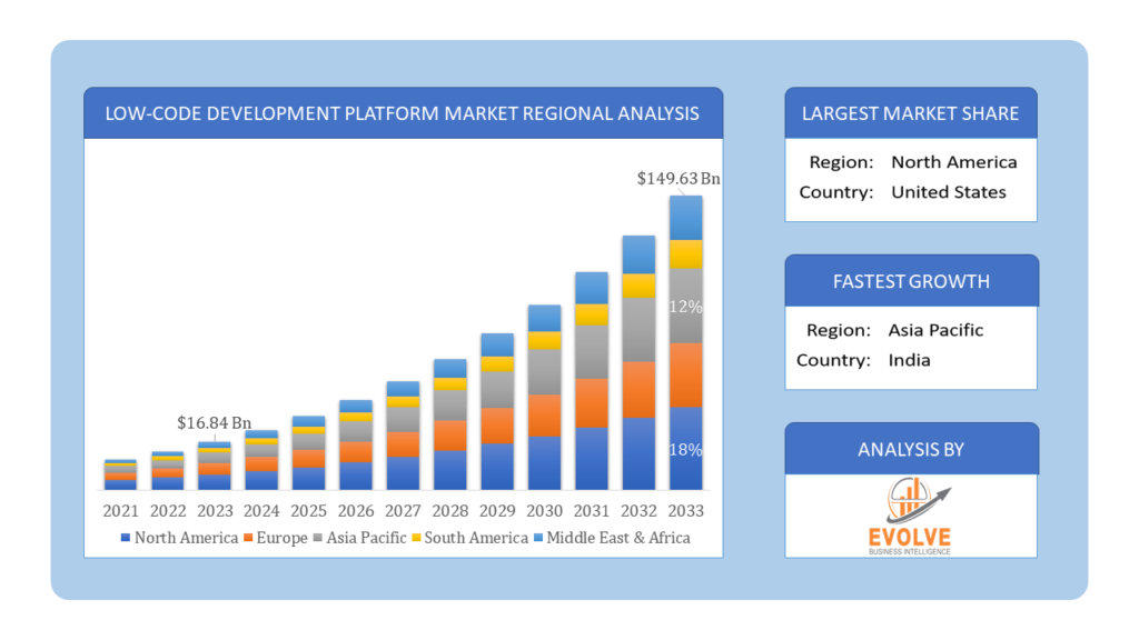 Global Low-code development platform Market Regional Analysis