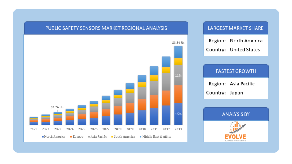 Global Public Safety Sensors Market Regional Analysis