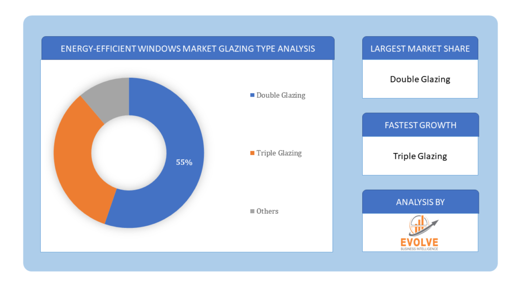 Global Energy-efficient windows market Glazing Type Analysis