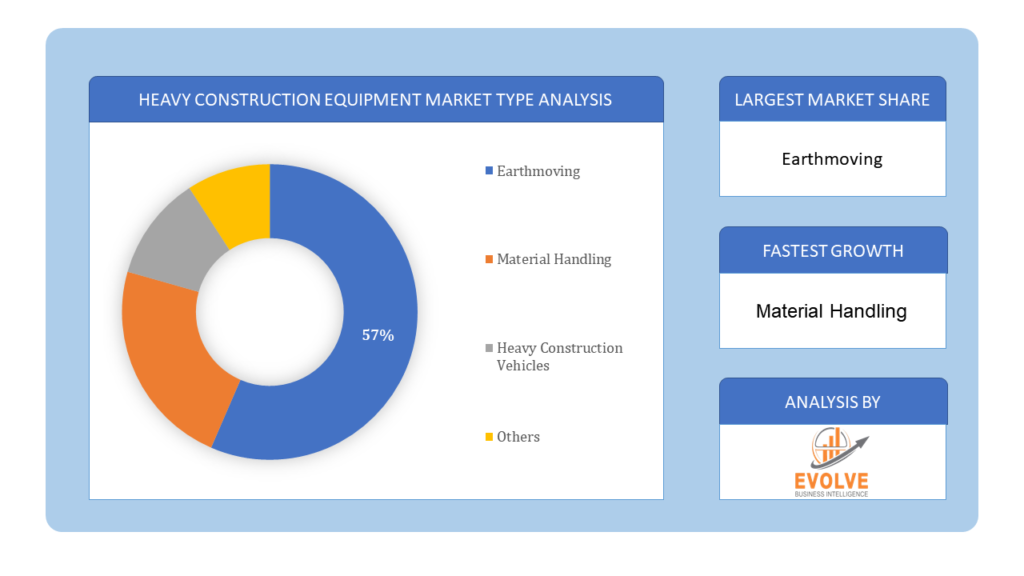 Heavy construction equipment market Type Analysis