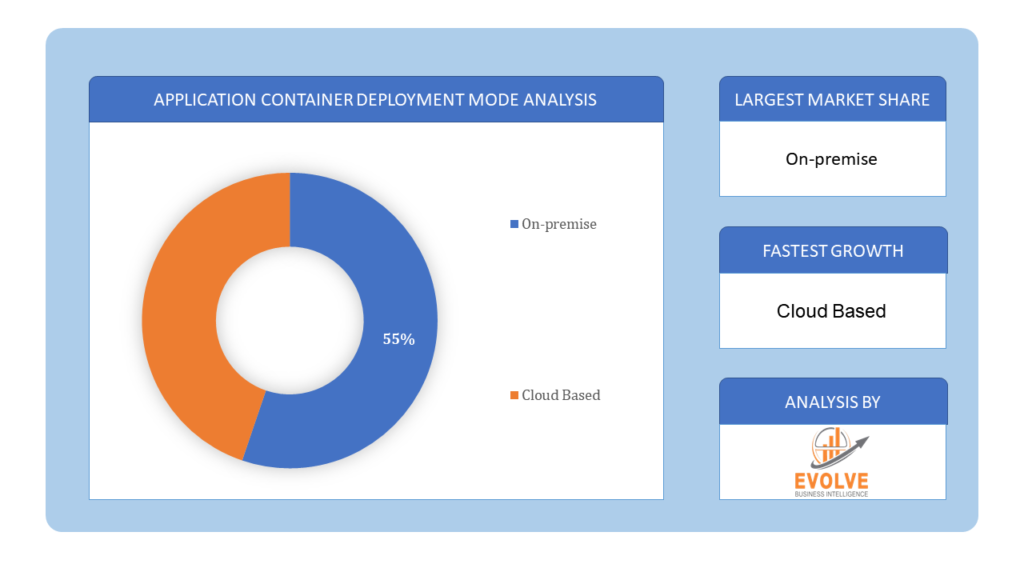 Application container deployment mode analysis