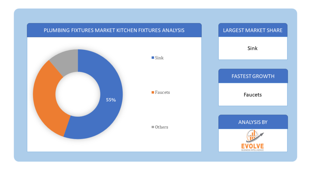 Plumbing fixtures market kitchen fixture analysis