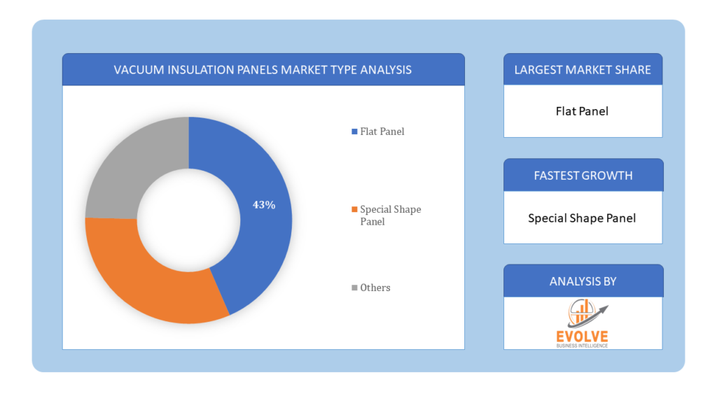 Vacuum insulation panels market Type Analysis