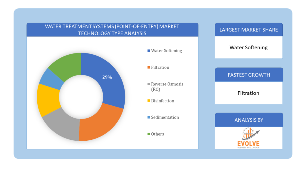 Water treatment systems (point-of-entry) market Technology Type Analysis