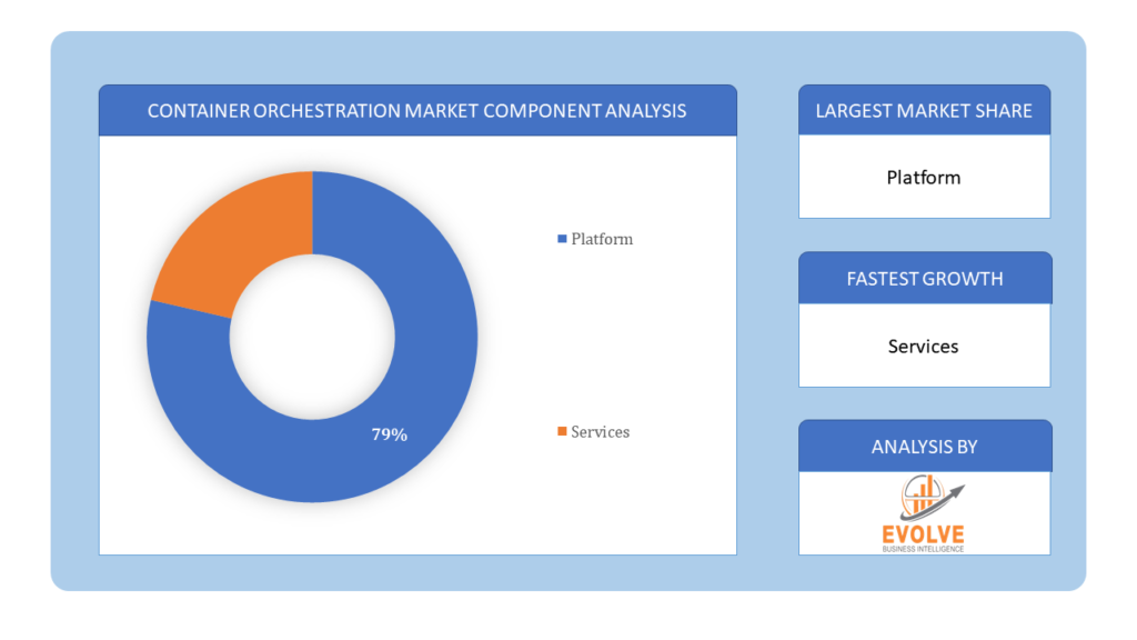 Container orchestration market Component Analysis