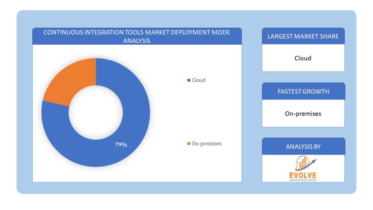 Continuous Integration Tools Market Analysis & Forecast | $4.78B by 2033
