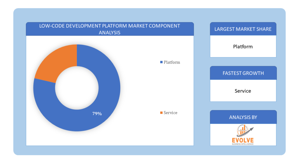 Low-code development platform Market Component Analysis