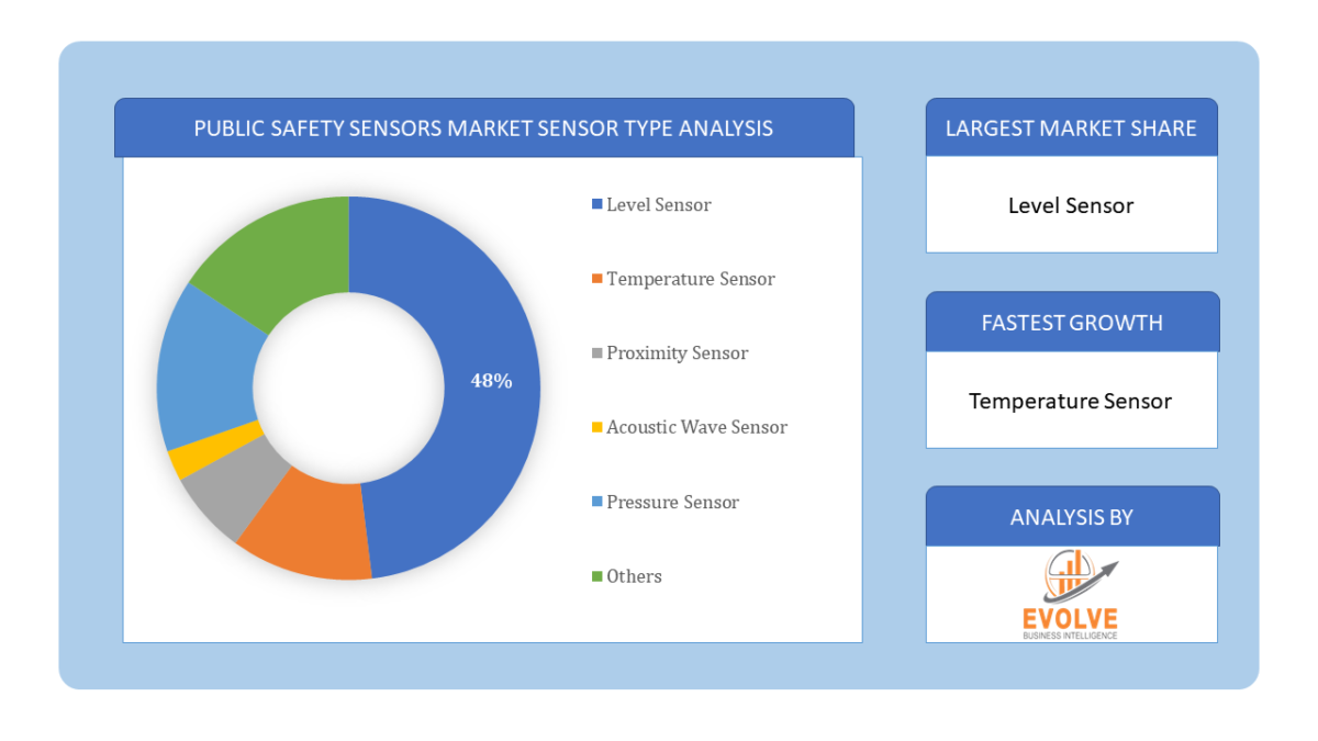 Public Safety Sensors Market Analysis & Forecast | $3.54B by 2033