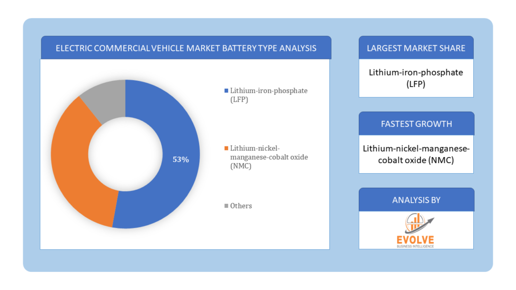 Electric Commercial Vehicle Market battery type analysis