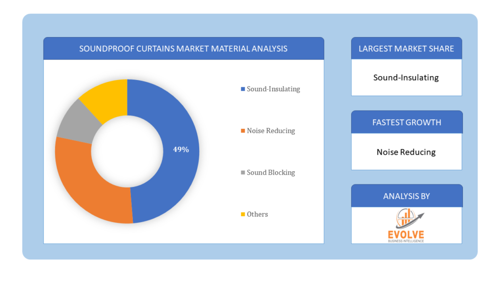 Soundproof curtains market material analysis