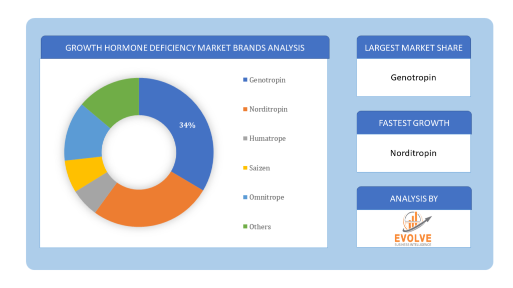 Growth Hormone Deficiency Market Brands Analysis