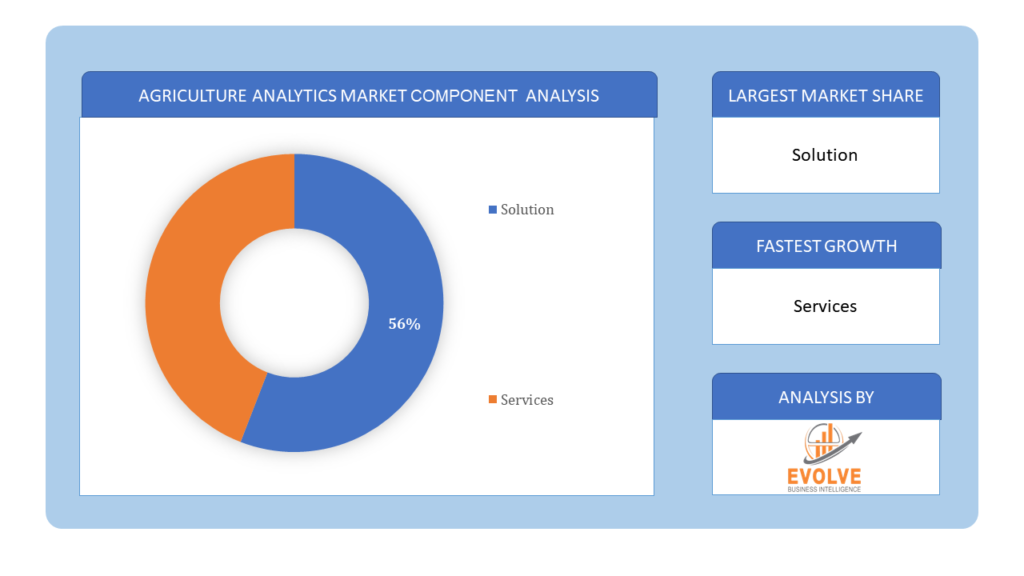 Agriculture Analytics Market Component Analysis