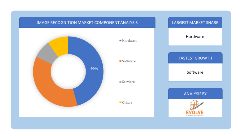 Image Recognition Market Component Analysis