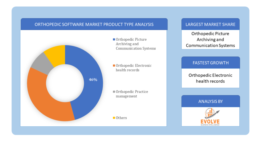 Orthopedic Software Market Product Type Analysis