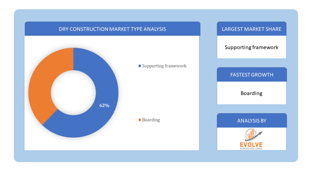 Dry Construction Market Type Analysis