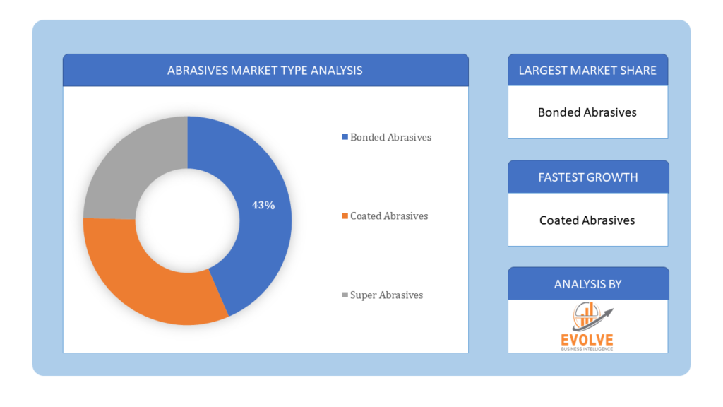 Abrasives Market Type Analysis