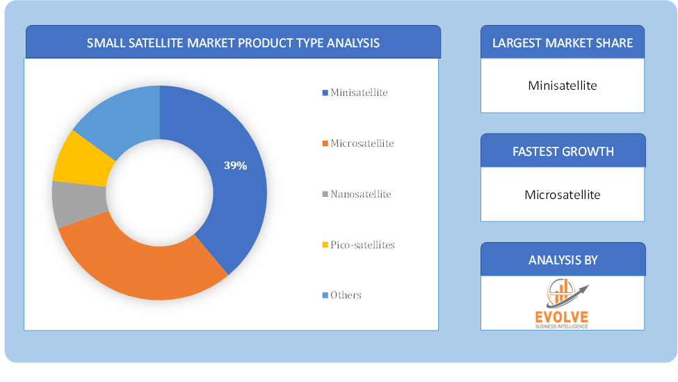 Small Satellite Market Product Type Analysis