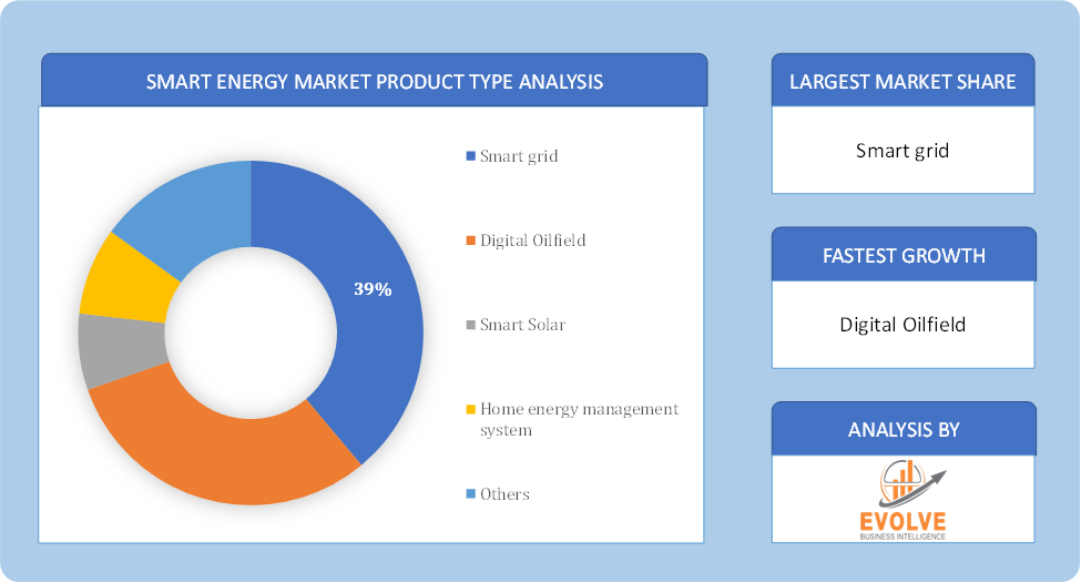 Smart Energy Market Product Type Analysis