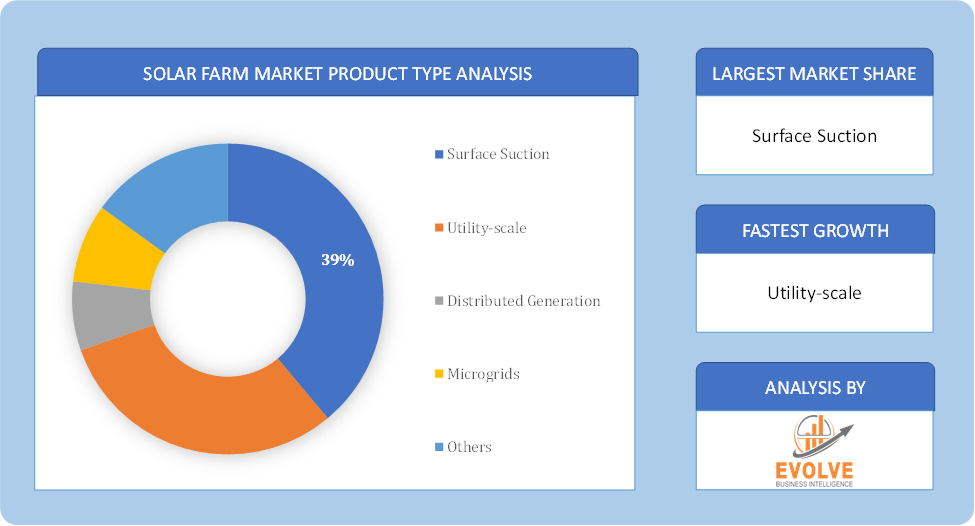 Solar Farm Market Product Type Analysis