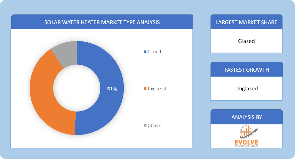 Solar Water Heater Market Type Analysis