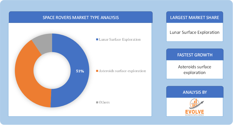 Space Rovers Market Type Analysis