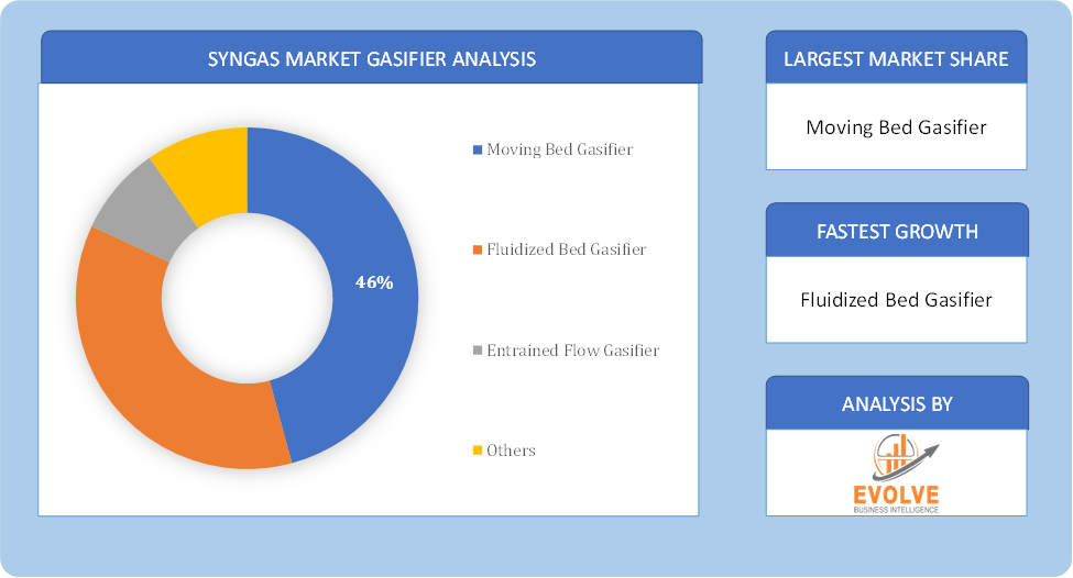 Syngas Market Gasifier Analysis