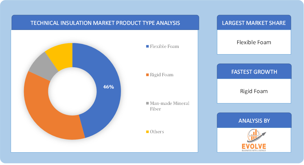 Technical Insulation Market Product Type Analysis