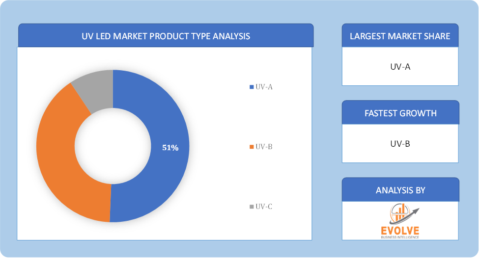 UV LED Market Product Type Analysis