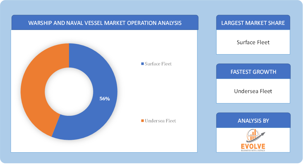 Warship and Naval Vessel Market Operation Analysis