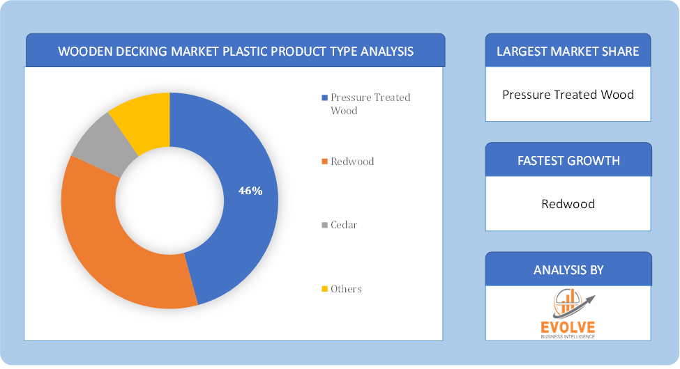 Wooden Decking Market Plastic Product Type Analysis