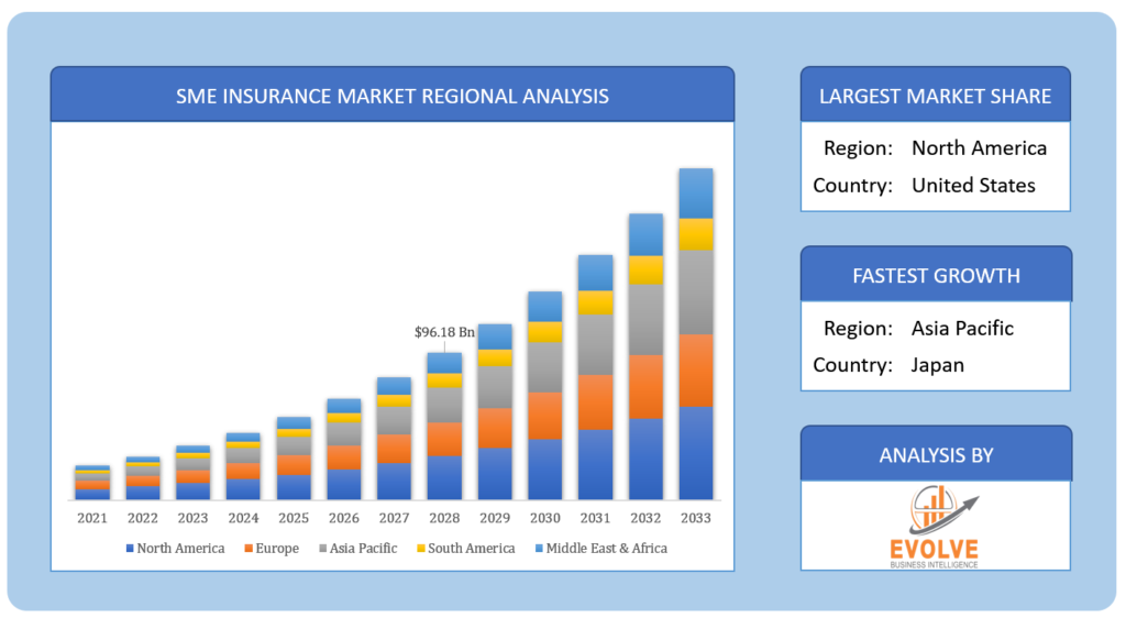 Global SME Insurance Market Regional Analysis