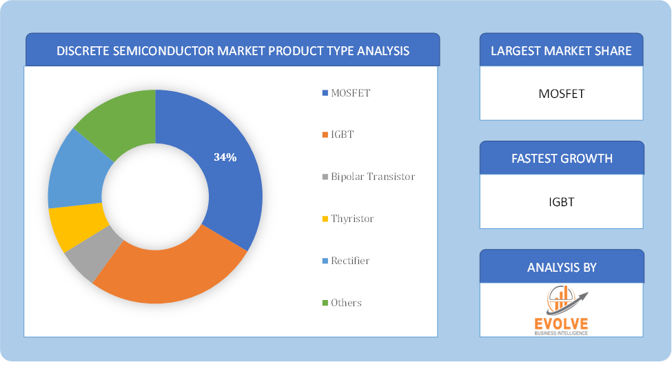 Discrete Semiconductor Market Product Type Analysis