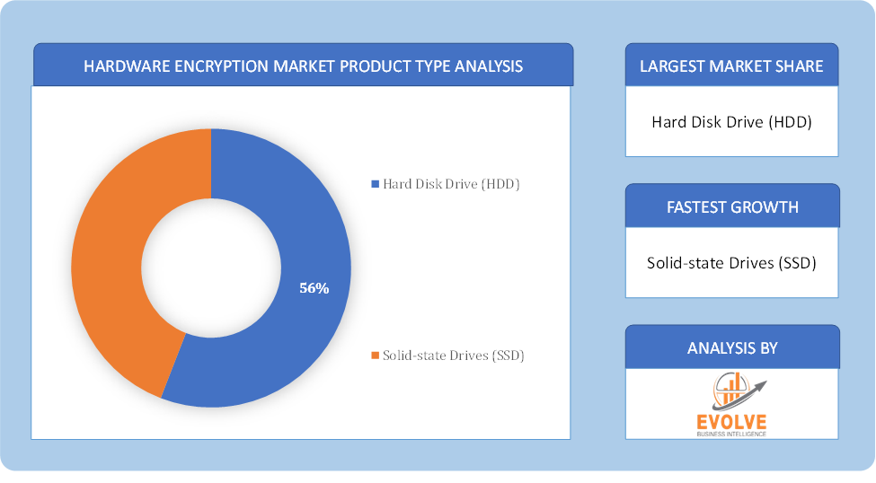 Hardware Encryption Market Product Type Analysis