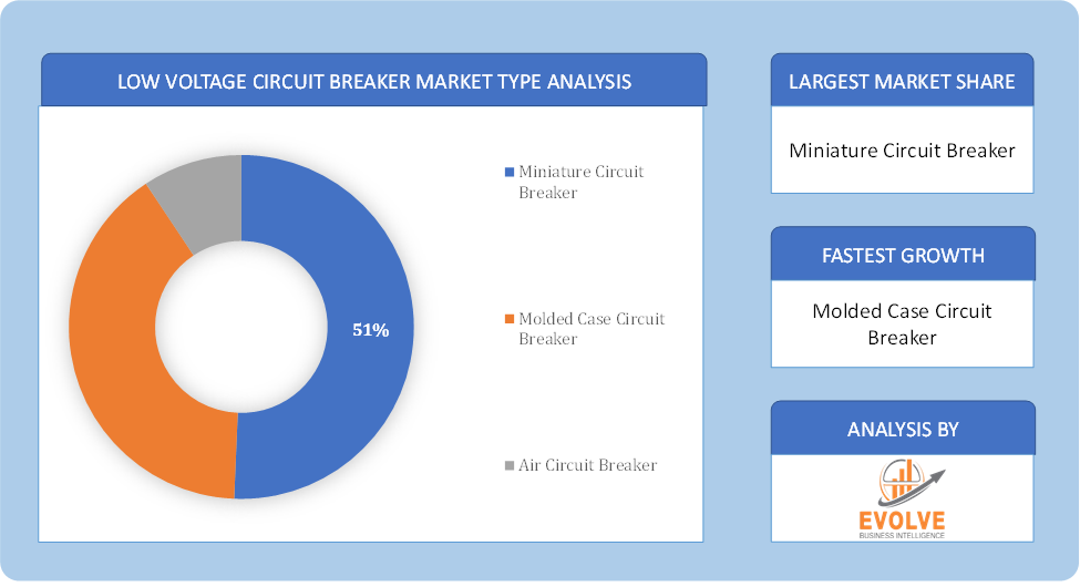 Low Voltage Circuit Breaker Market Type Analysis