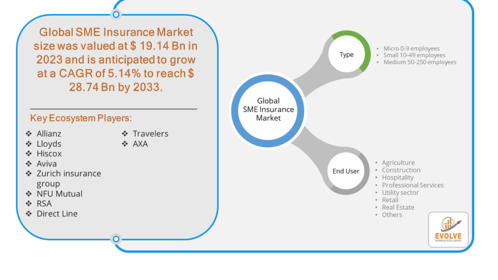 SME Insurance Market