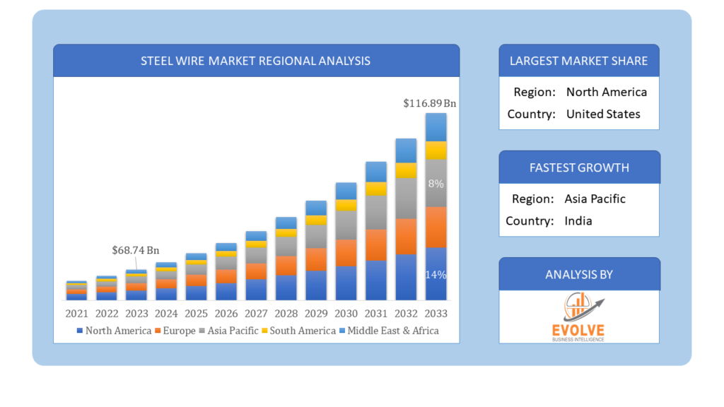Global Steel wire Market Regional Analysis 
