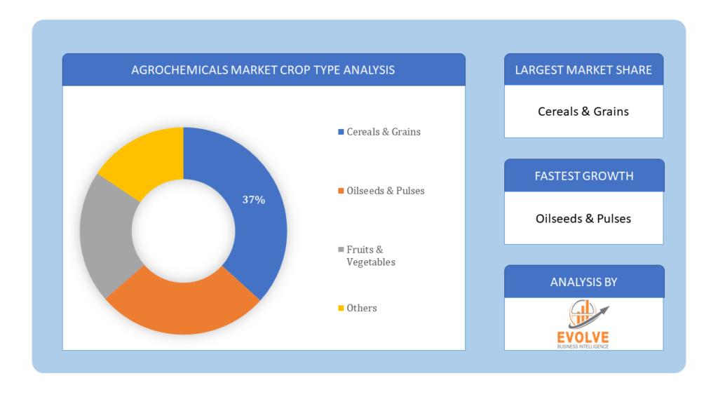 Agrochemical Market Crop Type Analysis