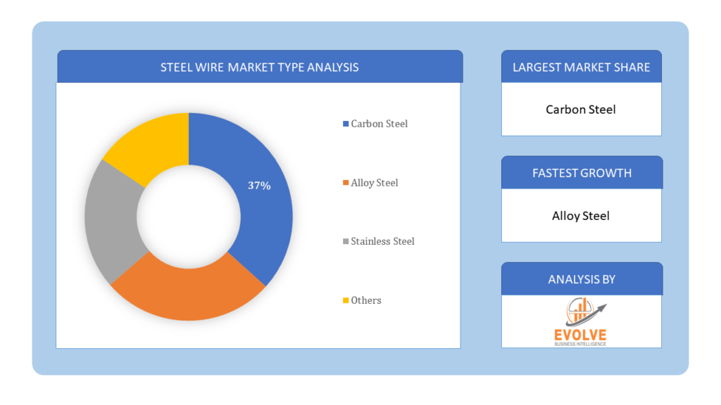 Steel wire Market type Analysis