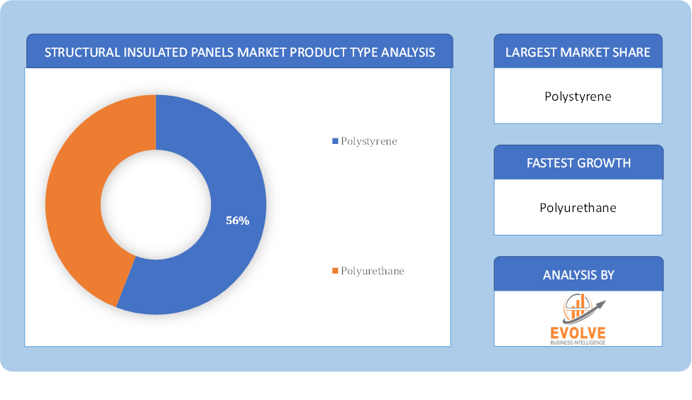 Structural Insulated Panels Market Product Type Analysis