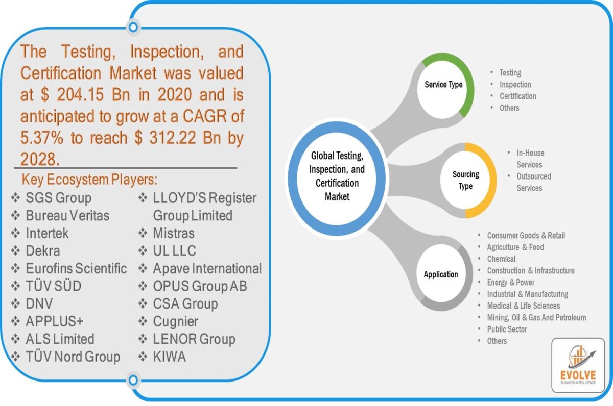 Testing, inspection, and certification market Size & Analysis | Forecast