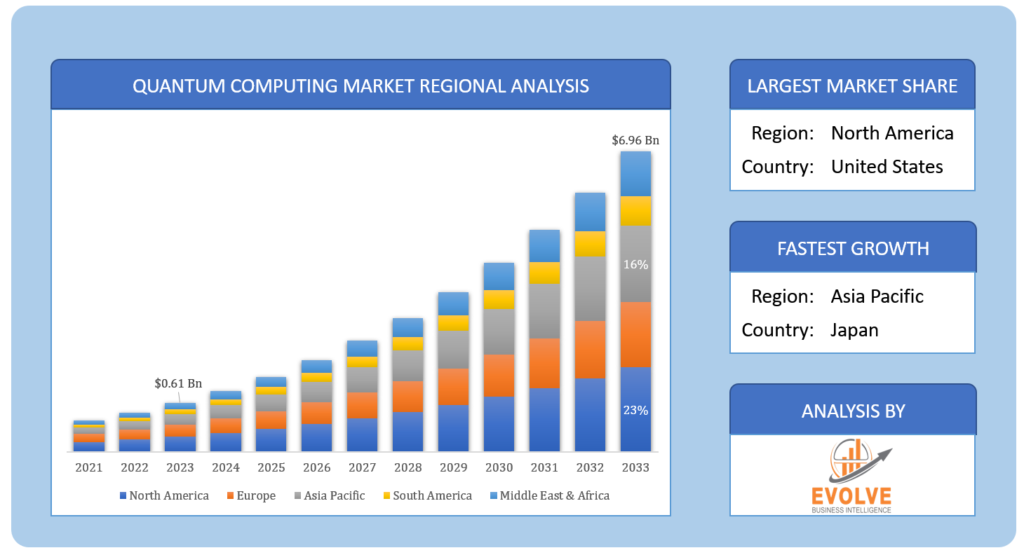 Global Quantum Computing Market Regional Analysis