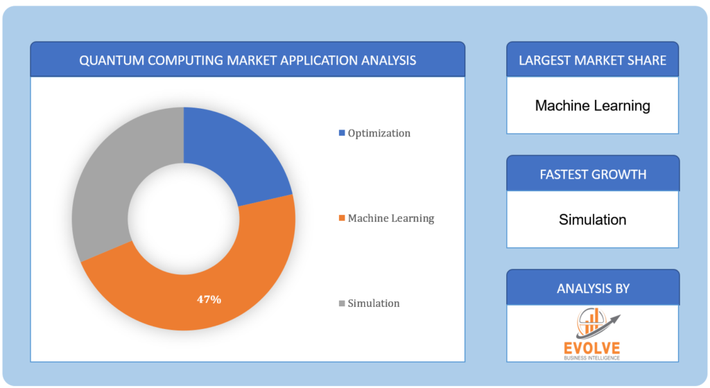 Quantum Computing Market application analysis