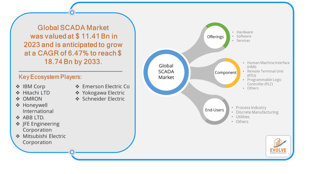 SCADA Market