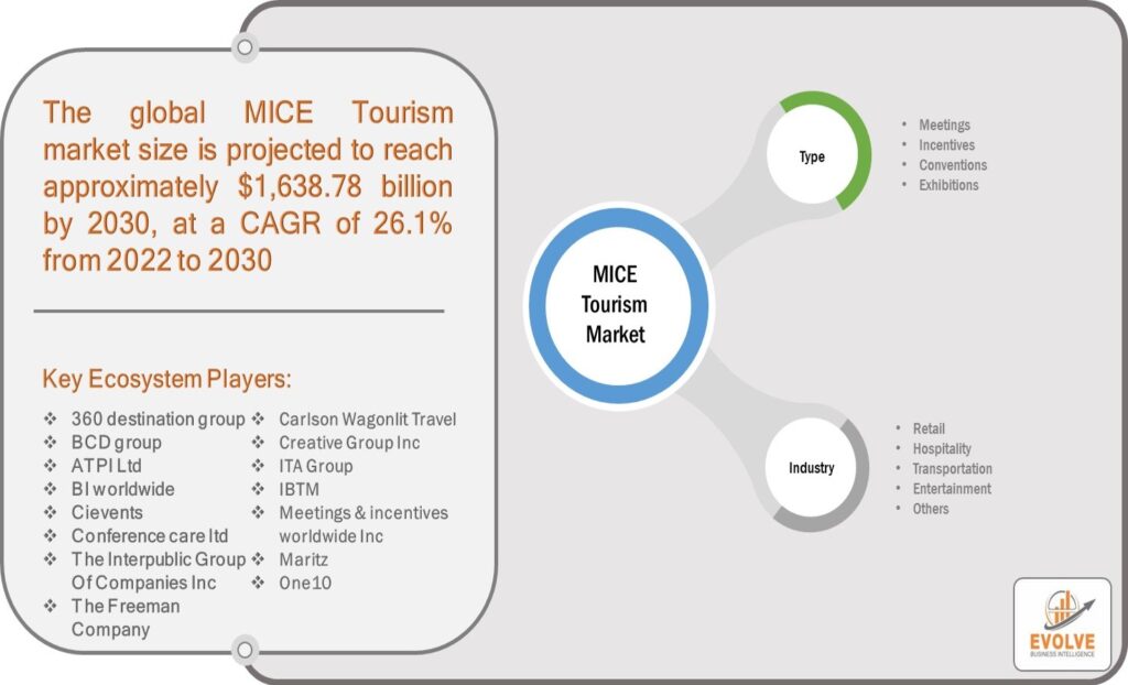 MICE Tourism Market Analysis