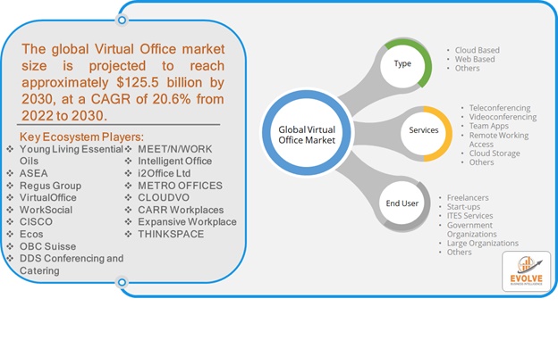 Global Virtual Office Market Size, Share & Analysis | Forecast - 2030